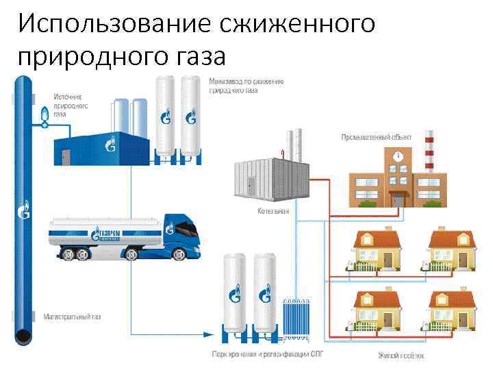 Использование сжиженного природного газа 