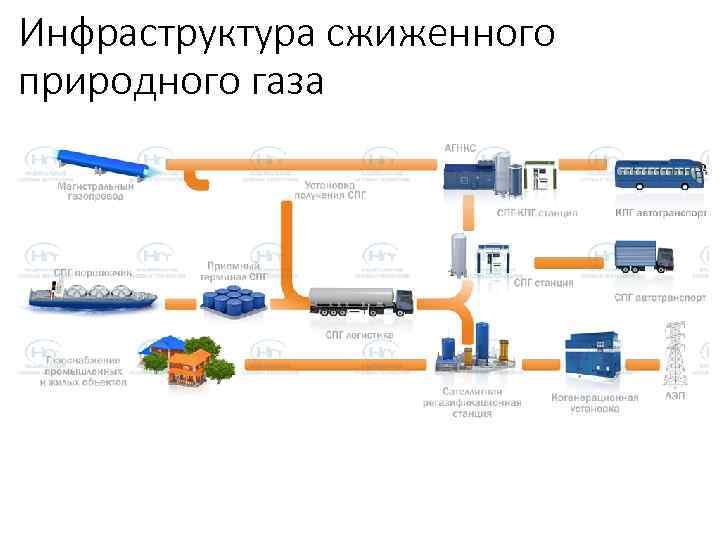 Инфраструктура сжиженного природного газа 