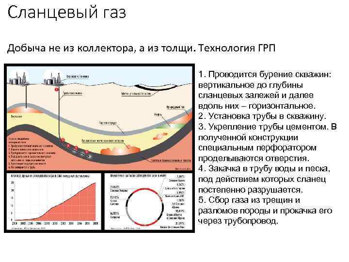 Сланцевый газ Добыча не из коллектора, а из толщи. Технология ГРП 1. Проводится бурение