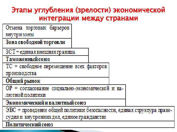 Этапы углубления (зрелости) экономической интеграции между странами 