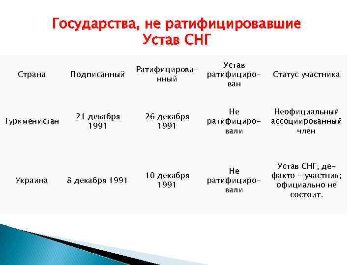 Государства, не ратифицировавшие Устав СНГ Устав ратифицирован Статус участника Страна Подписанный Ратифицированный Туркменистан 21
