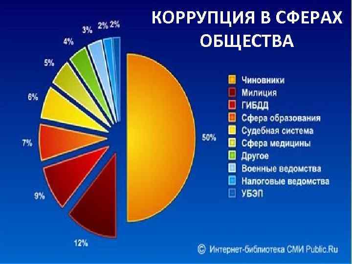 КОРРУПЦИЯ В СФЕРАХ ОБЩЕСТВА 