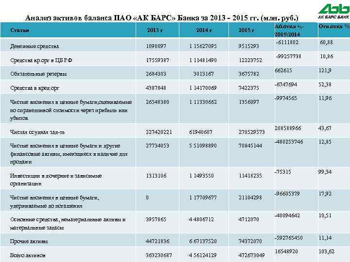 Анализ активов баланса ПАО «АК БАРС» Банка за 2013 - 2015 гг. (млн. руб.