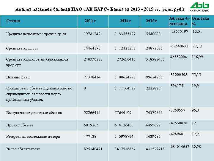 Анализ пассивов баланса ПАО «АК БАРС» Банка за 2013 - 2015 гг. (млн. руб.