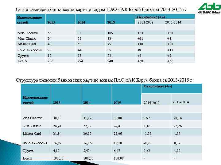 Состав эмиссии банковских карт по видам ПАО «АК Барс» банка за 2013 -2015 г.