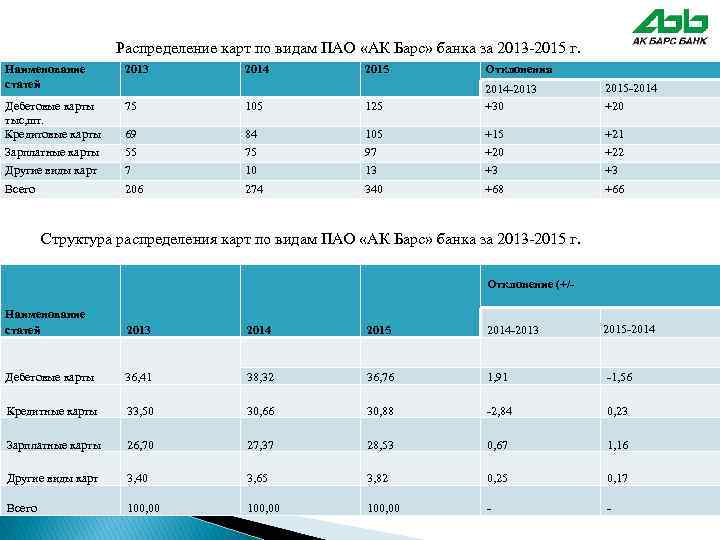  Распределение карт по видам ПАО «АК Барс» банка за 2013 -2015 г. Наименование