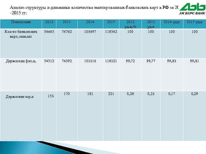 Анализ структуры и динамики количества эмитированных банковских карт в РФ за 2012 -2015 гг.