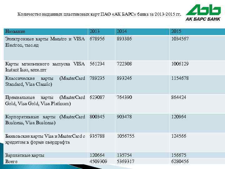 Количество выданных пластиковых карт ПАО «АК БАРС» банка за 2013 -2015 гг. Название 2013