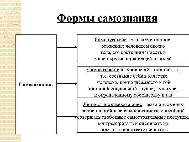 Формы самознания Самочувствие - это элементарное осознание человеком своего тела, его состояния и места