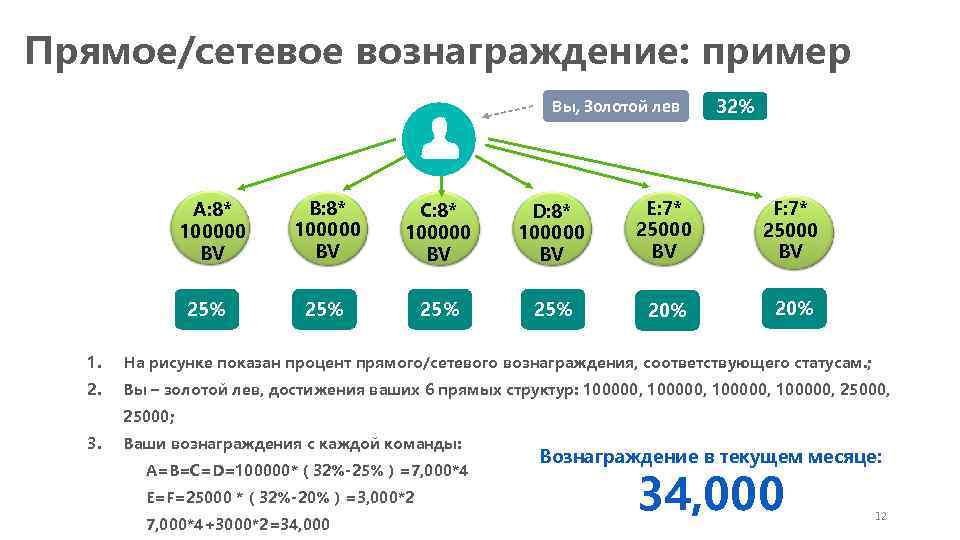 Прямое/сетевое вознаграждение: пример Вы, Золотой лев A: 8* 100000 BV 25% 32% B: 8*