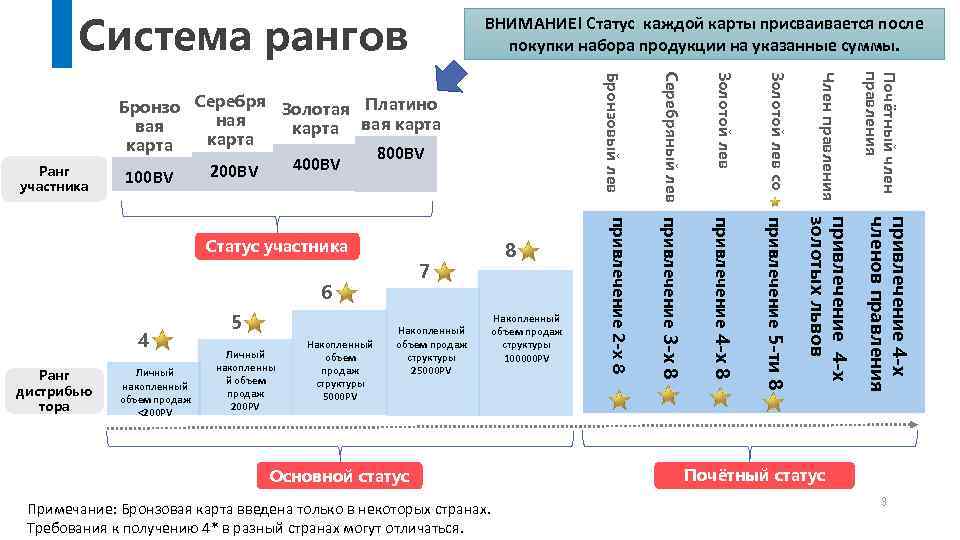 Система рангов Почётный член правления привлечение 4 -х членов правления Примечание: Бронзовая карта введена