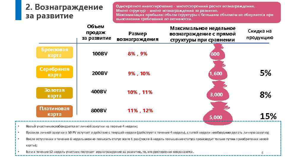 2. Вознаграждение за развитие Объем продаж за развитие Однократное инвестирование - многосторонний расчет вознаграждения.