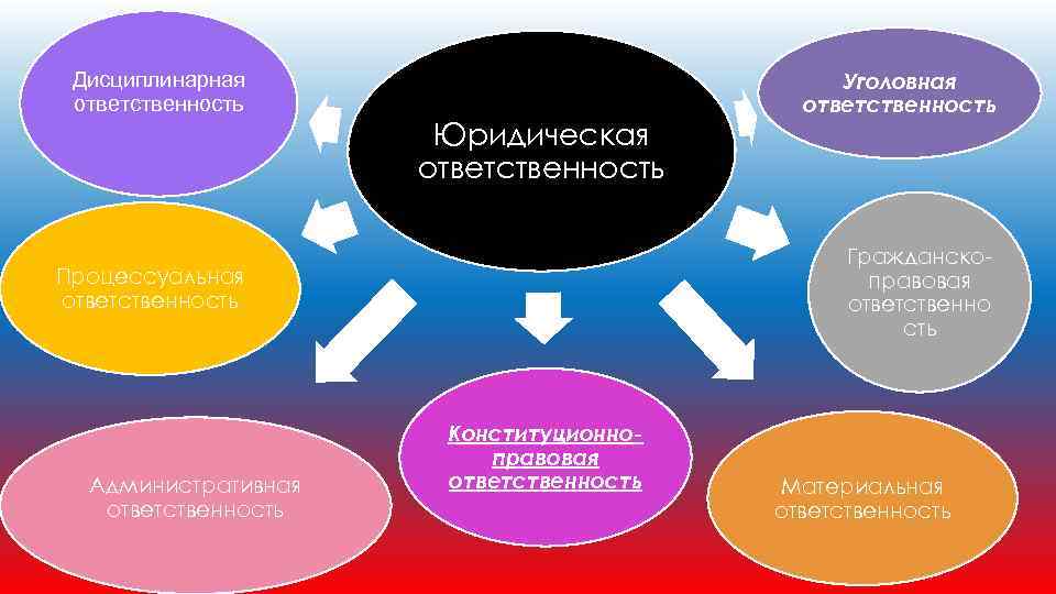 Конституционно правовая ответственность презентация