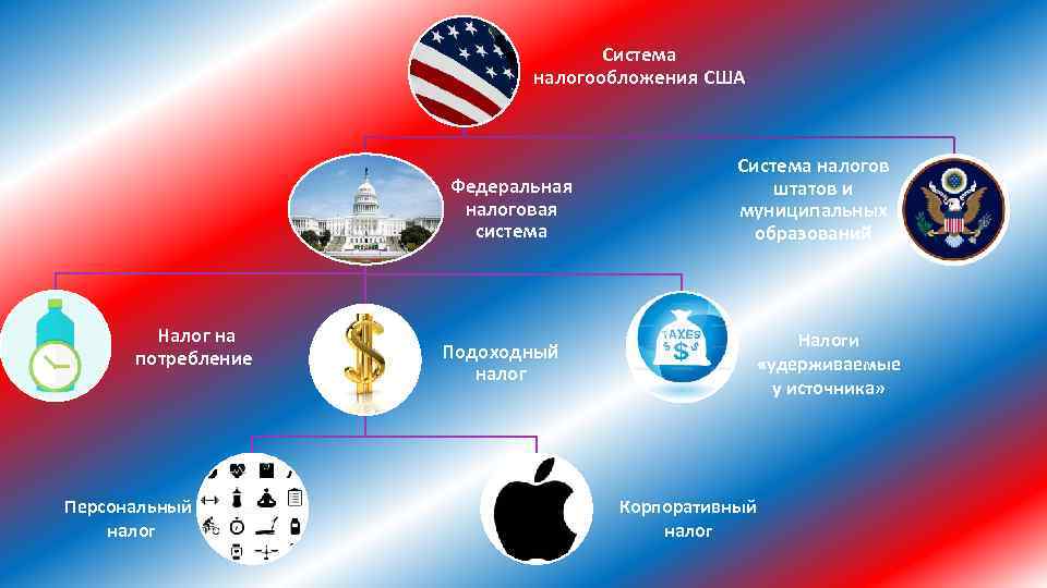 Налогообложение в сша презентация