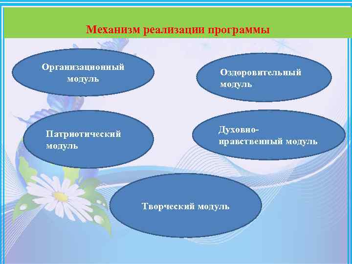 Механизм реализации программы Организационный модуль Патриотический модуль Оздоровительный модуль Духовнонравственный модуль Творческий модуль 