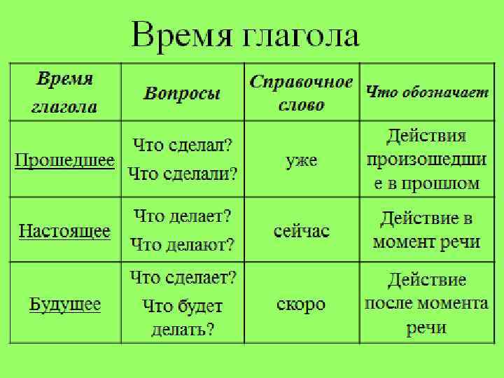 Вопрос что делай какое время глагола. Времена глаголов в русском языке таблица. Времена глаголов в русском языке таблица 4. Определение времени глагола. Как определить время глагола в русском языке.