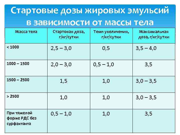 Стартовые дозы жировых эмульсий в зависимости от массы тела Масса тела Стартовая доза, г/кг/сутки