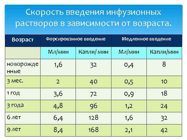 Скорость капель в минуту