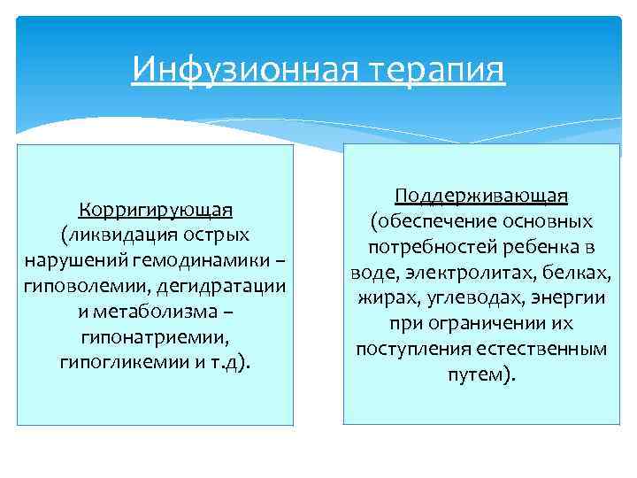 Инфузионная терапия Корригирующая (ликвидация острых нарушений гемодинамики – гиповолемии, дегидратации и метаболизма – гипонатриемии,