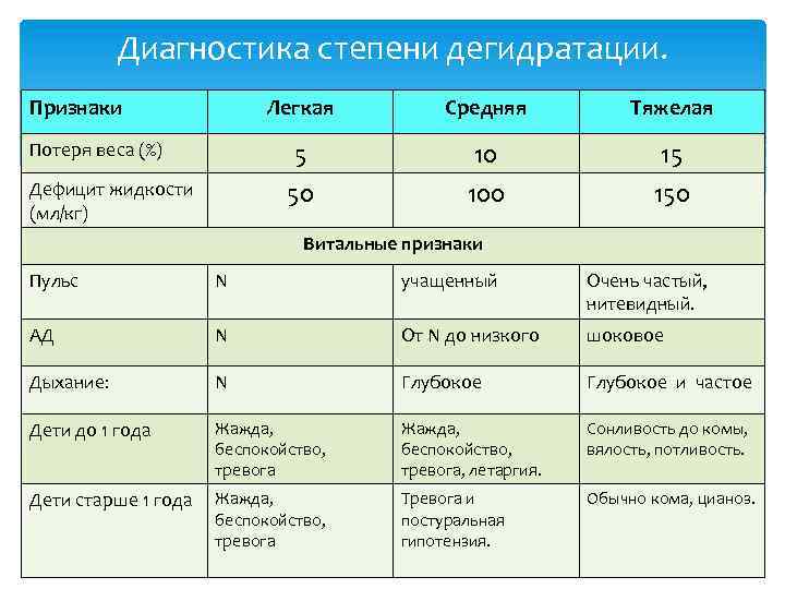 Стадии диагноза. Степень дегидратации 5. Дегидратация степени тяжести. Оценка степени дегидратации у животных. Степени дегидратации таблица.