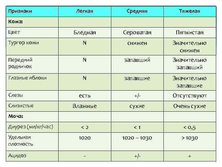 Признаки Легкая Средняя Тяжелая Бледная Сероватая Пятнистая Тургор кожи N снижен Значительно снижен Передний