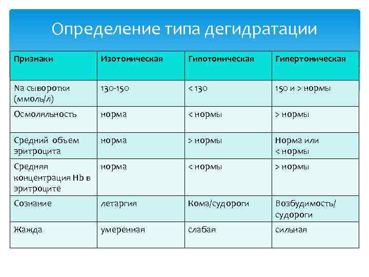 Определение типа дегидратации Признаки Изотоническая Гипертоническая Na сыворотки (ммоль/л) 130 -150 < 130 150