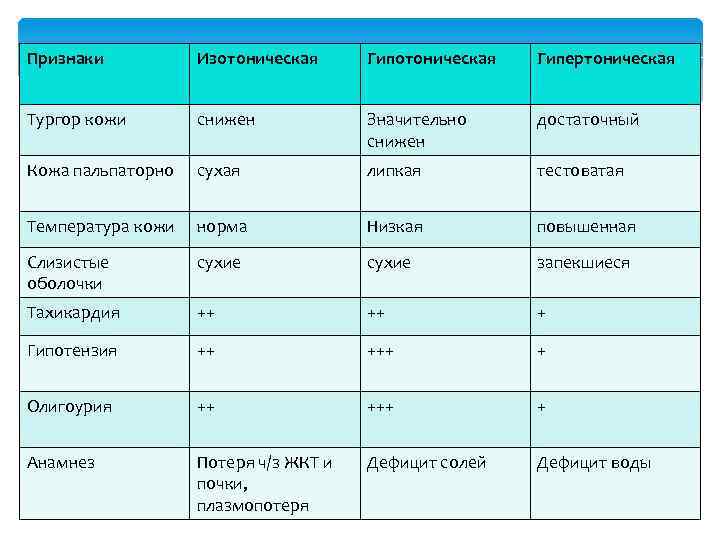 Признаки Изотоническая Гипертоническая Тургор кожи снижен Значительно снижен достаточный Кожа пальпаторно сухая липкая тестоватая