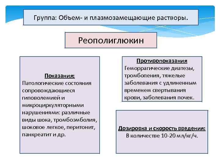 Группа: Объем- и плазмозамещающие растворы. Реополиглюкин Показания: Патологические состояния сопровождающиеся гиповолемией и микроциркуляторными нарушениями: