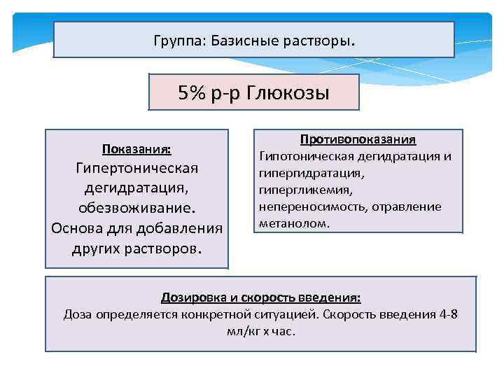 Группа: Базисные растворы. 5% р-р Глюкозы Показания: Гипертоническая дегидратация, обезвоживание. Основа для добавления других