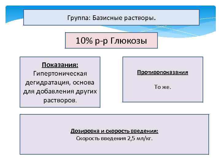 Группа: Базисные растворы. 10% р-р Глюкозы Показания: Гипертоническая дегидратация, основа для добавления других растворов.