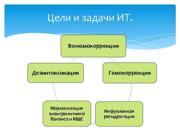 Цели и задачи ИТ. Волюмокоррекция Дезинтоксикация Нормализация электролитного баланса и КЩС Гемокоррекция Инфузионная регидратация