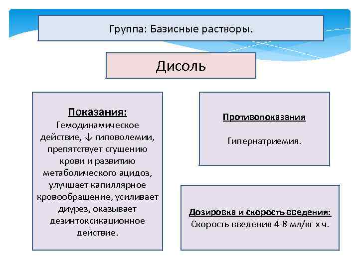 Группа: Базисные растворы. Дисоль Показания: Гемодинамическое действие, ↓ гиповолемии, препятствует сгущению крови и развитию