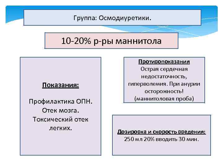 Группа: Осмодиуретики. 10 -20% р-ры маннитола Показания: Профилактика ОПН. Отек мозга. Токсический отек легких.