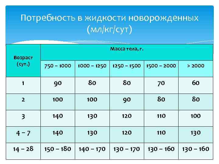 Потребность в жидкости новорожденных (мл/кг/сут) Масса тела, г. Возраст (сут. ) 750 – 1000