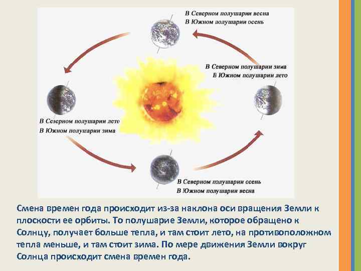 Из за вращения земли происходит смена