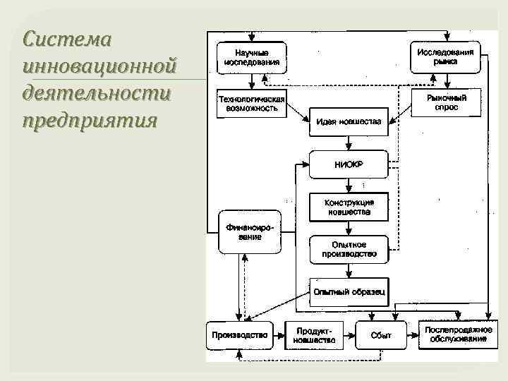 Система инновационной деятельности предприятия 