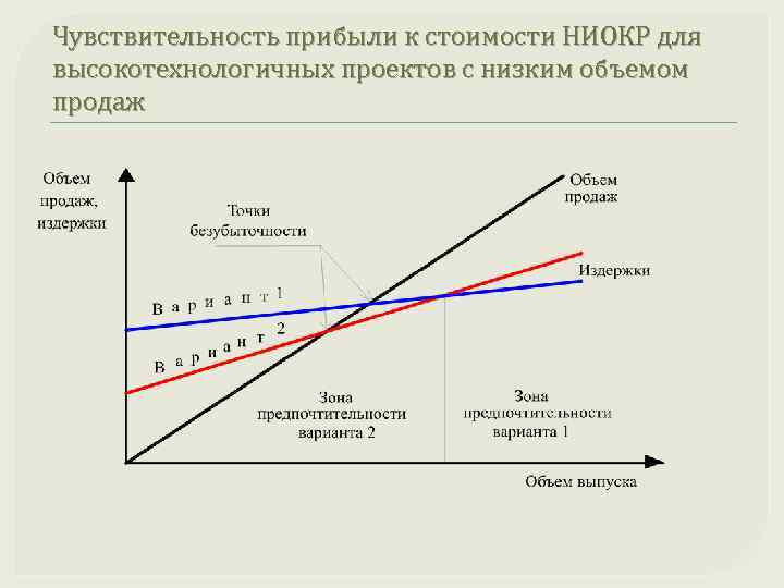 Чувствительность прибыли к стоимости НИОКР для высокотехнологичных проектов с низким объемом продаж 