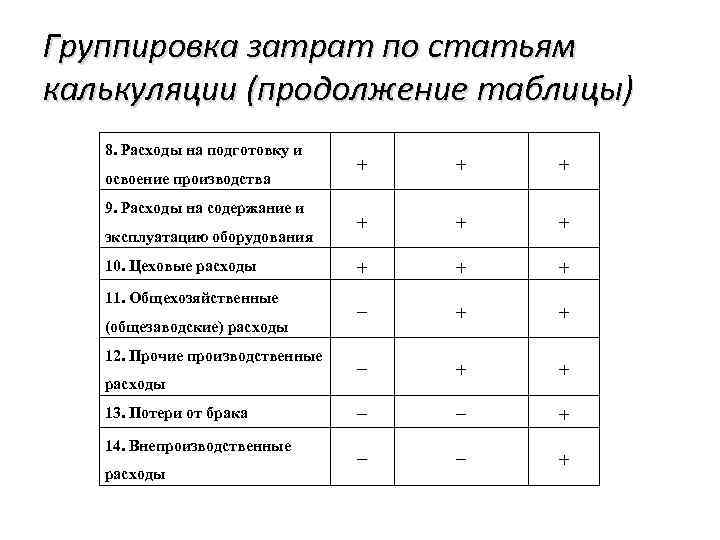 Группировка затрат по статьям калькуляции (продолжение таблицы) 8. Расходы на подготовку и освоение производства