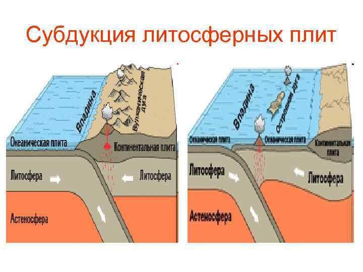 Субдукция литосферных плит 