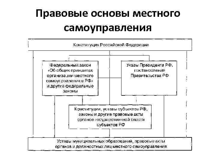 Оценка местное самоуправление