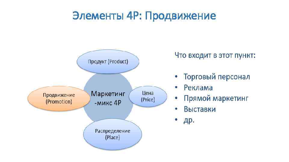 Элементы 4 P: Продвижение 