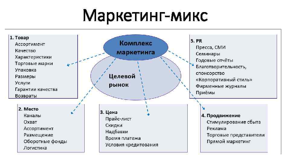 Маркетинг-микс 