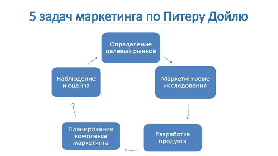 5 задач маркетинга по Питеру Дойлю 