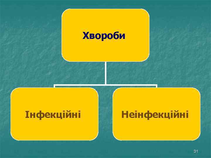 Хвороби Інфекційні Неінфекційні 31 