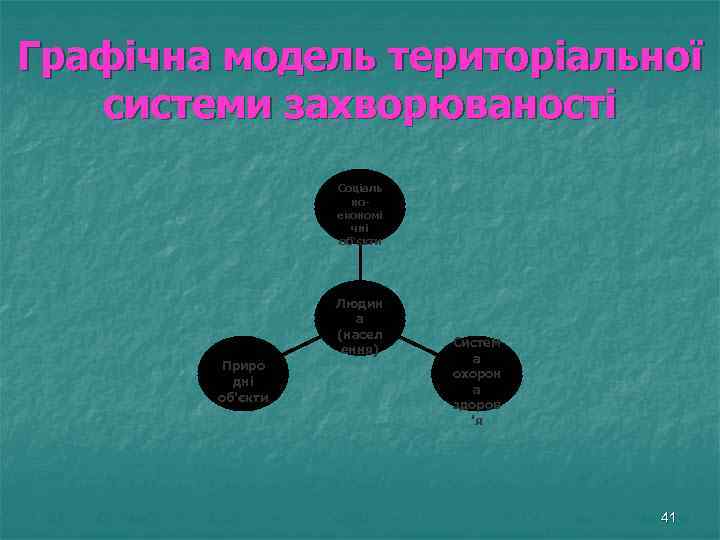 Графічна модель територіальної системи захворюваності Соціаль ноекономі чні об'єкти Людин а (насел ення) Приро