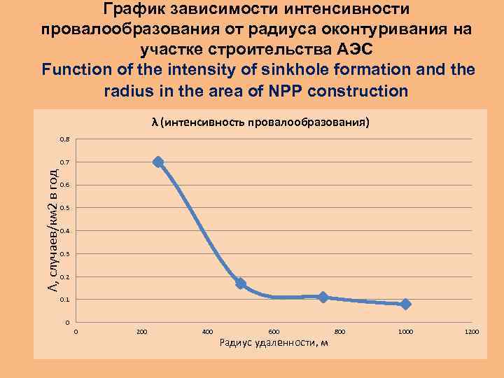 График зависимости интенсивности провалообразования от радиуса оконтуривания на участке строительства АЭС Function of the