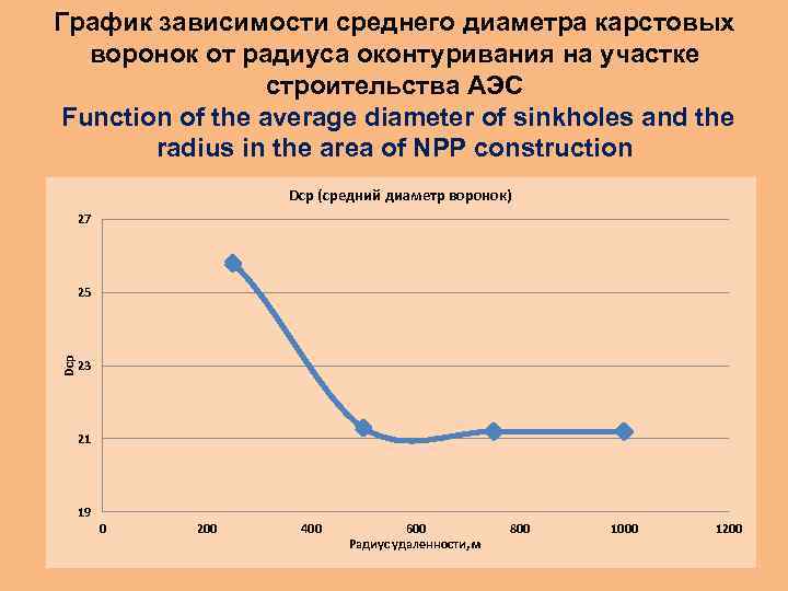 График зависимости среднего диаметра карстовых воронок от радиуса оконтуривания на участке строительства АЭС Function