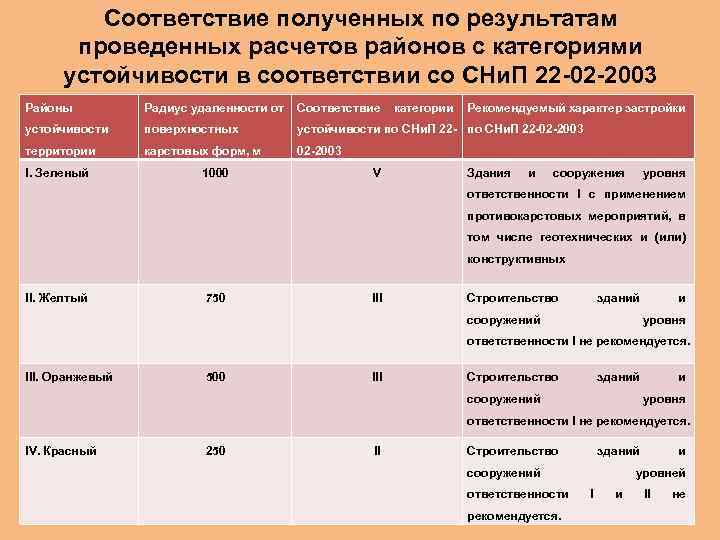 Соответствие полученных по результатам проведенных расчетов районов с категориями устойчивости в соответствии со СНи.