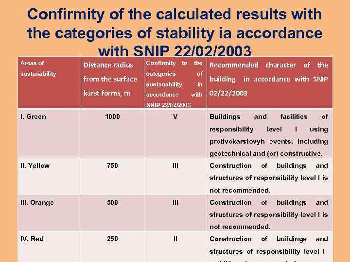 Confirmity of the calculated results with the categories of stability ia accordance with SNIP