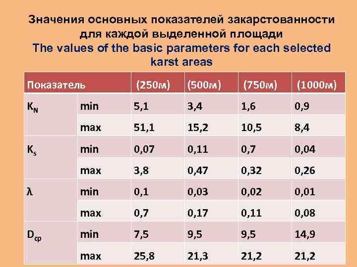 Значения основных показателей закарстованности для каждой выделенной площади The values of the basic parameters